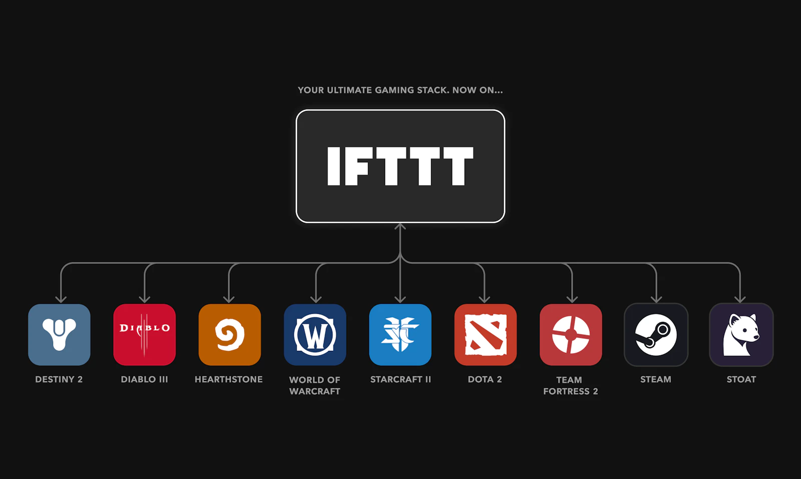 Gaming services by IFTTT screenshot 1