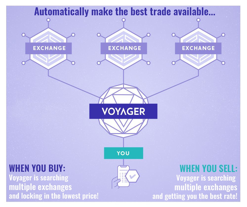 Voyager No-Fee Crypto Trading gallery image
