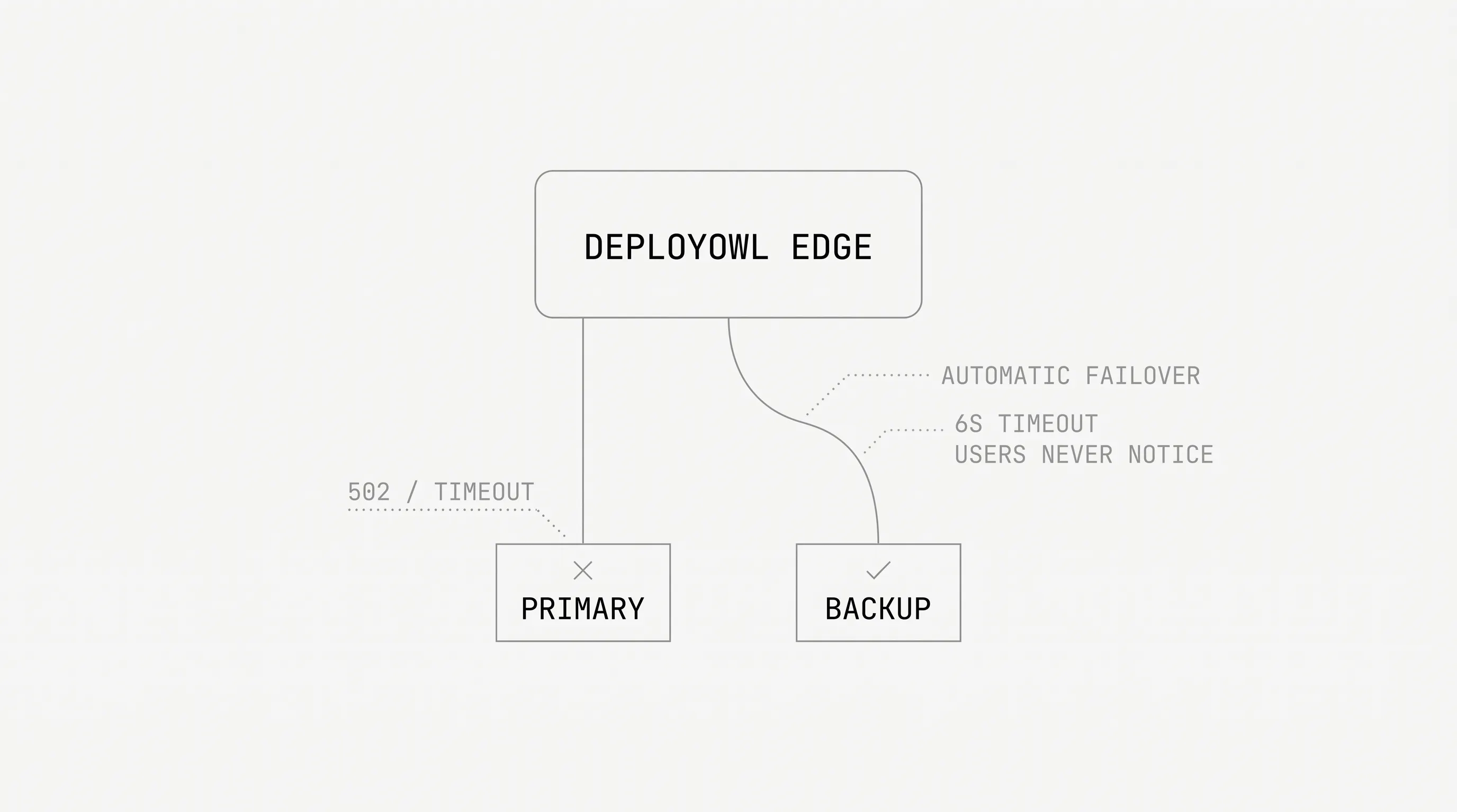 DeployOwl Managed Edge Load Balancer gallery image