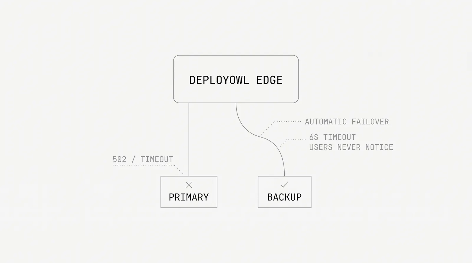 DeployOwl Managed Edge Load Balancer screenshot 6