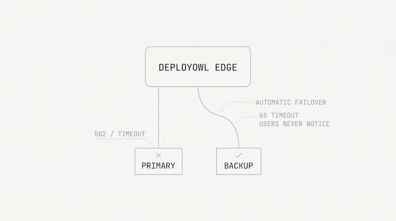 DeployOwl Managed Edge Load Balancer screenshot 6