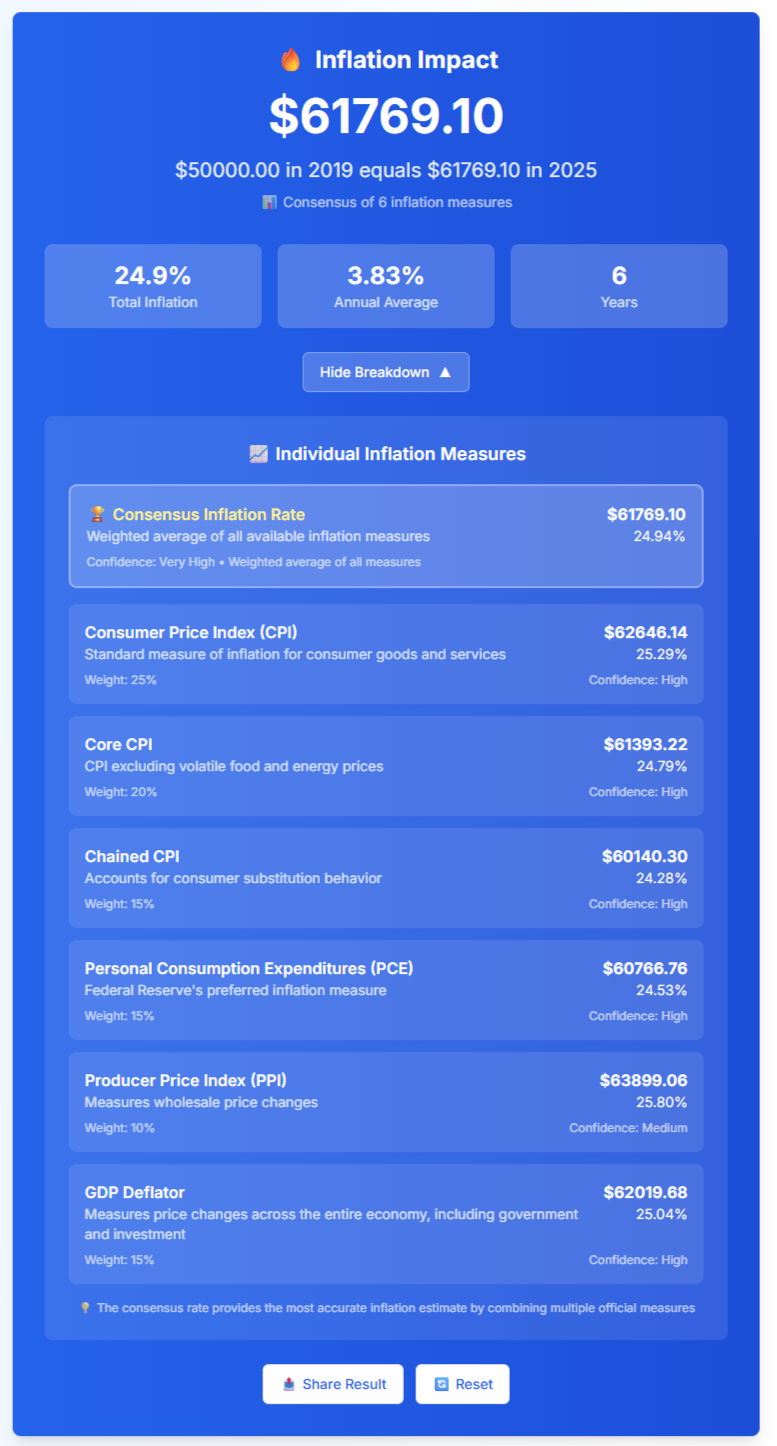 Média Calculatrice d'inflation globale - Inflation calculée avec des données à jour.7 devises ... 2