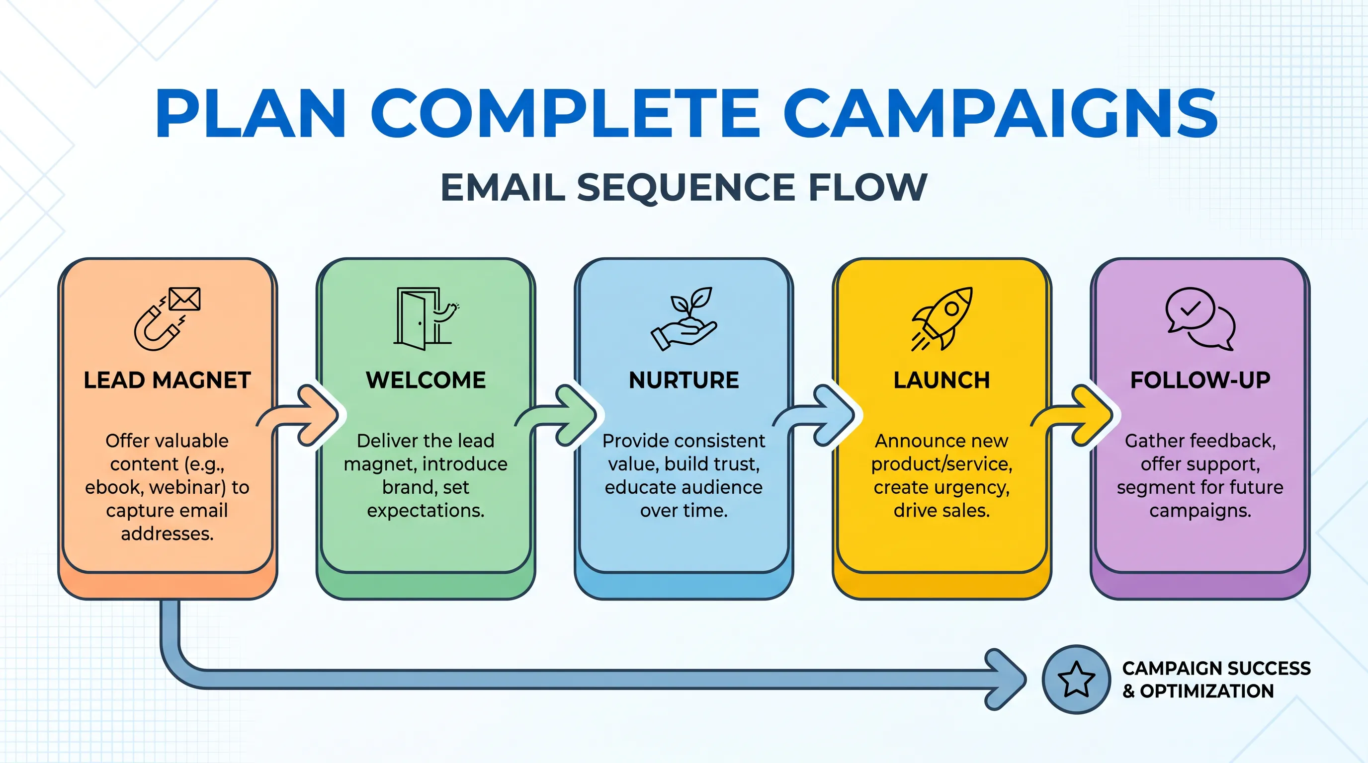 Complete Newsletter & Email Marketing gallery image