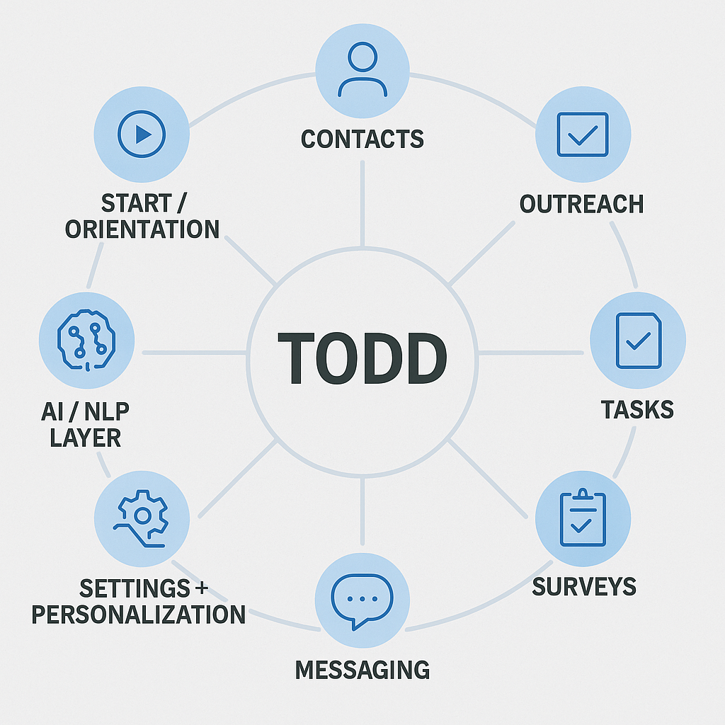 TODD - Gestión de la relación de divulgación antes del CRM. media 20