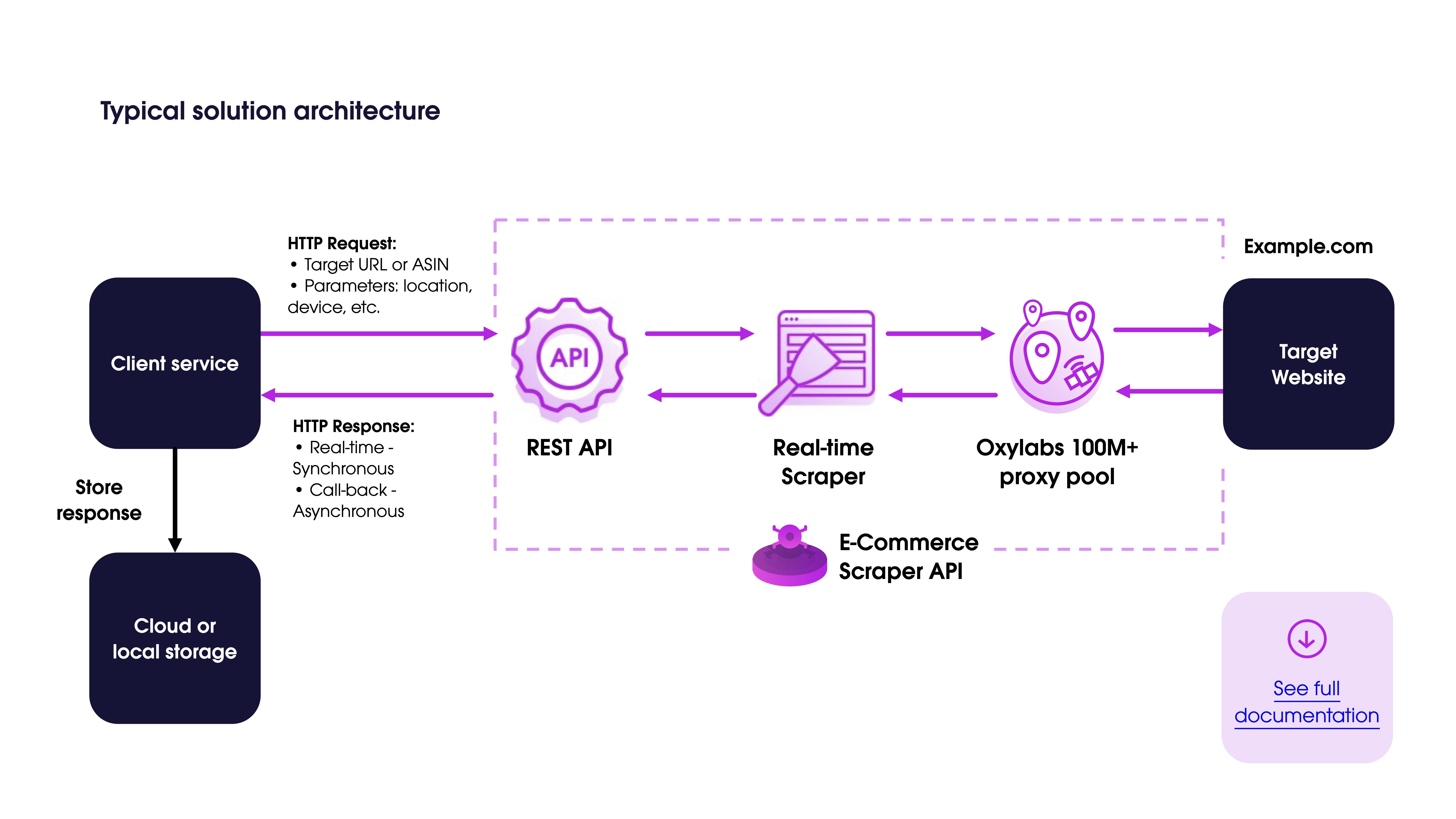 E-Commerce Scraper API gallery image
