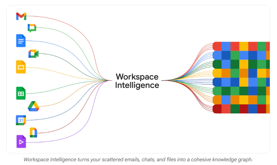 Google Workspace Intelligence screenshot 2