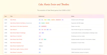 Play Cake Mania Online gallery image