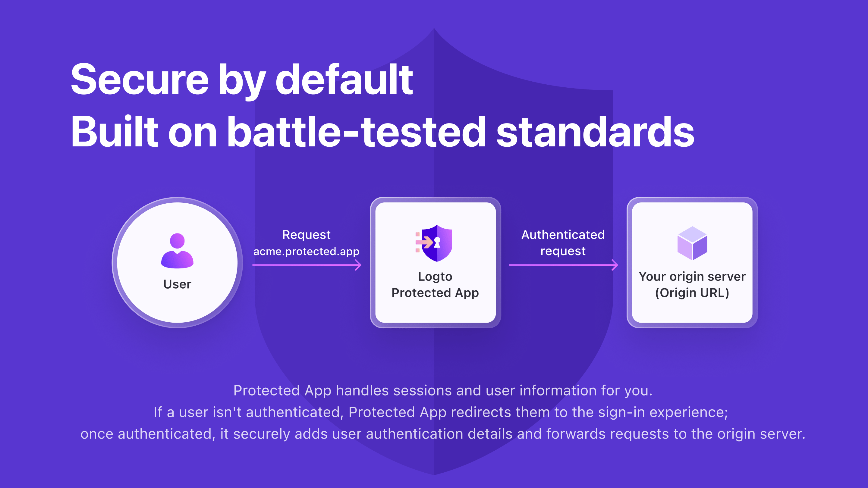 Protected App by Logto media 3