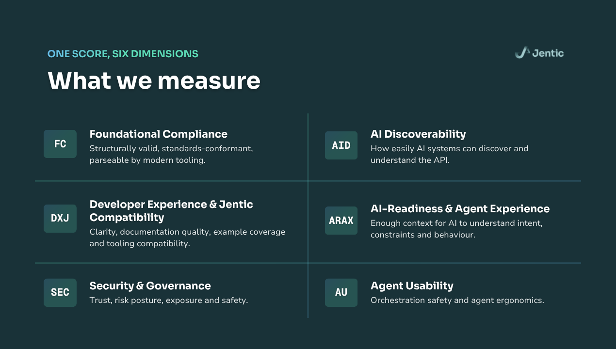 API AI Readiness Scorecard gallery image