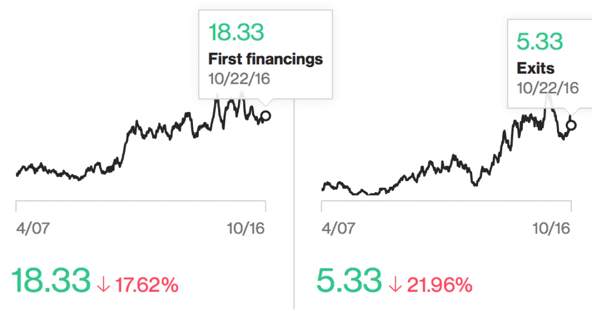Bloomberg U.S. Startups Barometer
