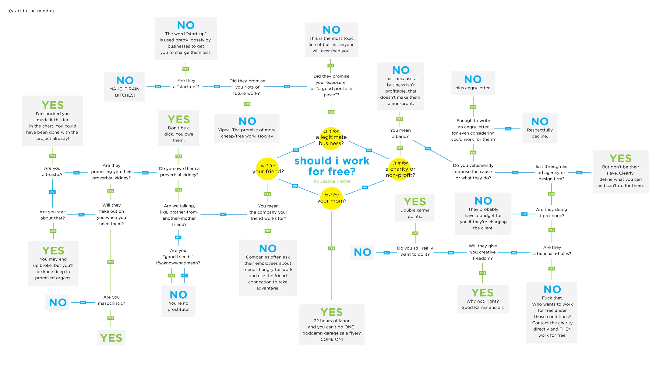 Should I Work For Free?