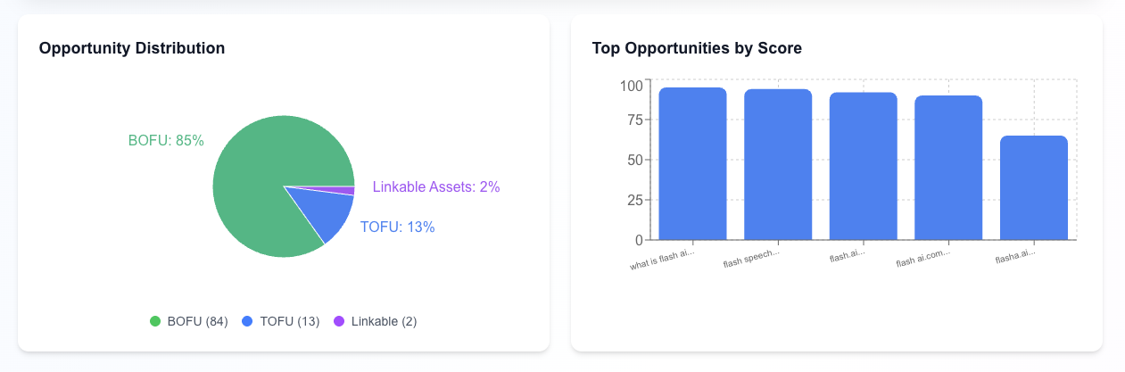 GSC → Content → Revenue gallery image
