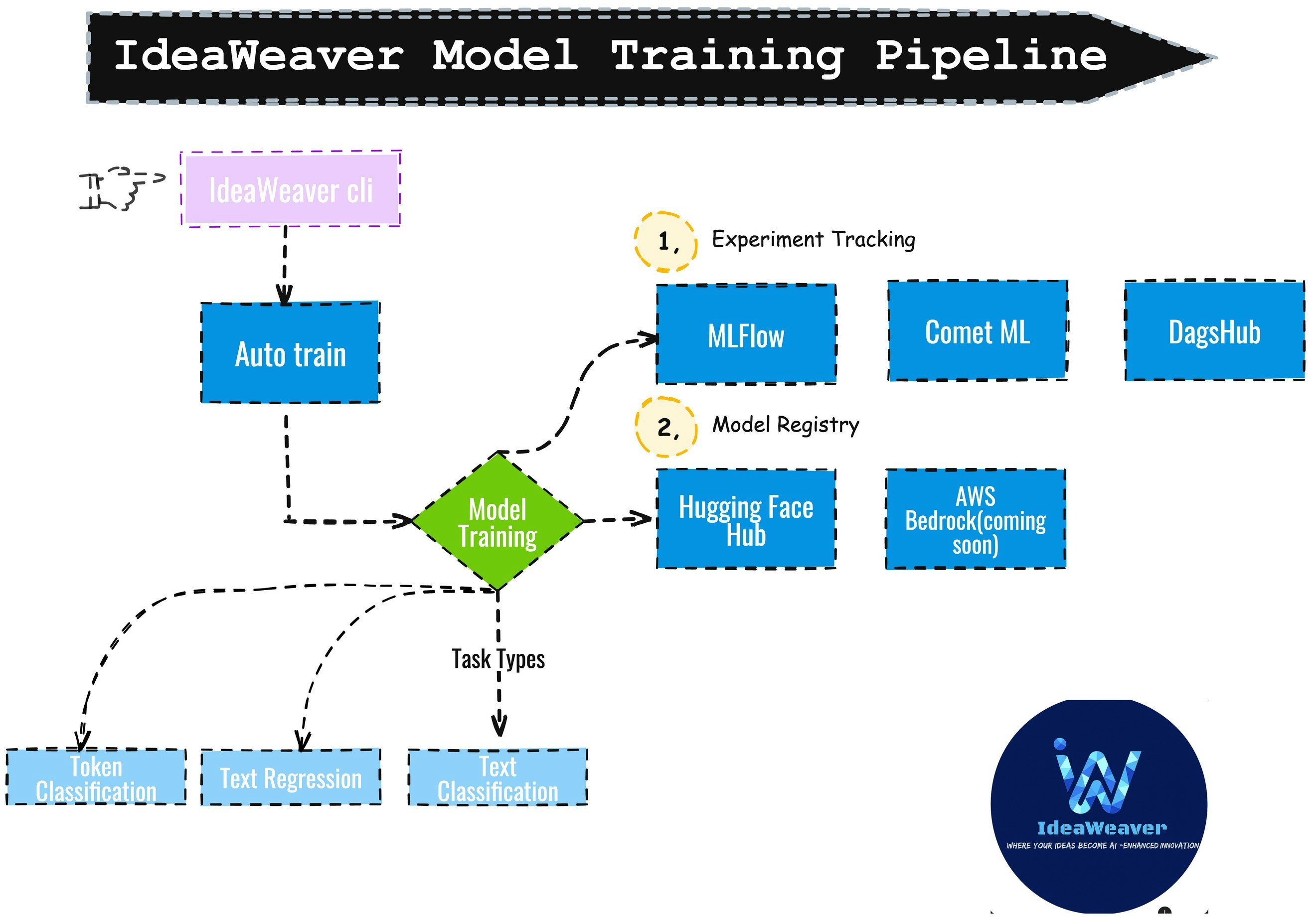 IdeaWeaver media 3