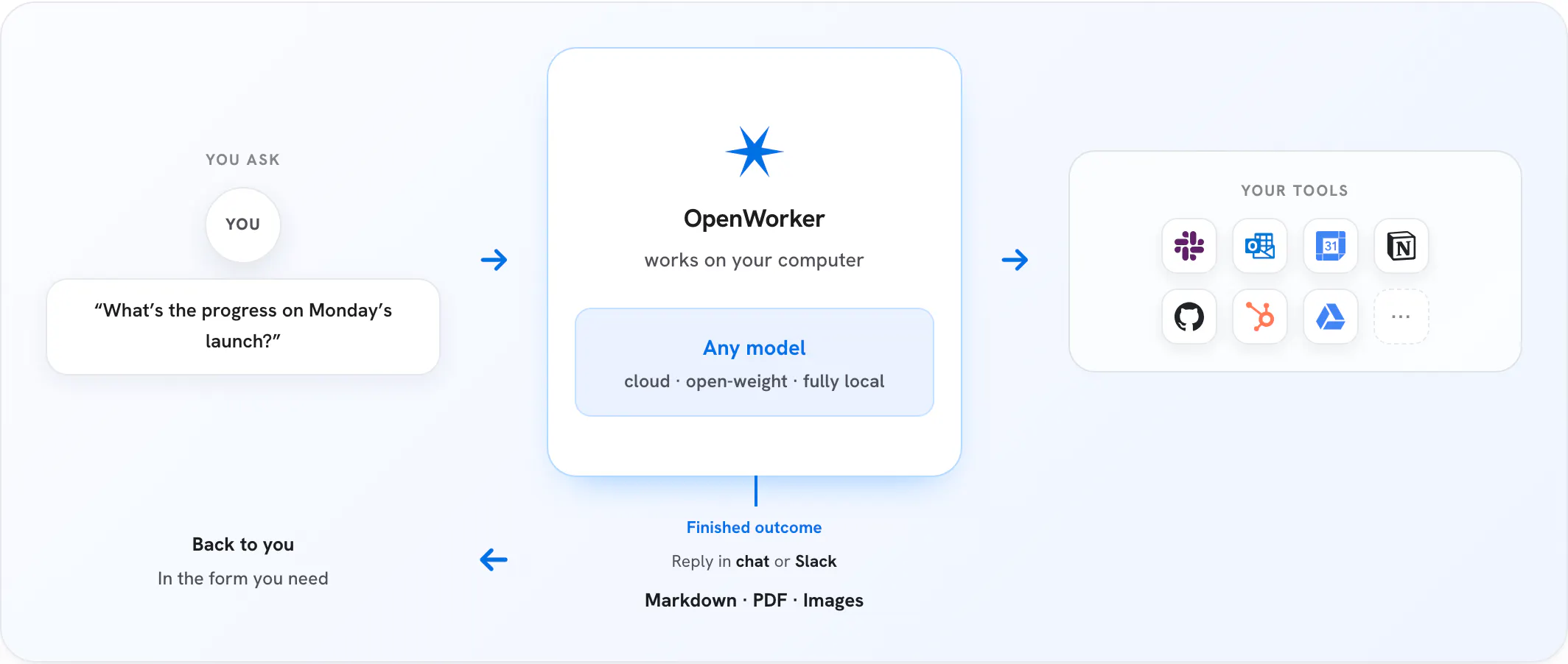 startuptile OpenWorker-Local-first desktop agent for everyday work