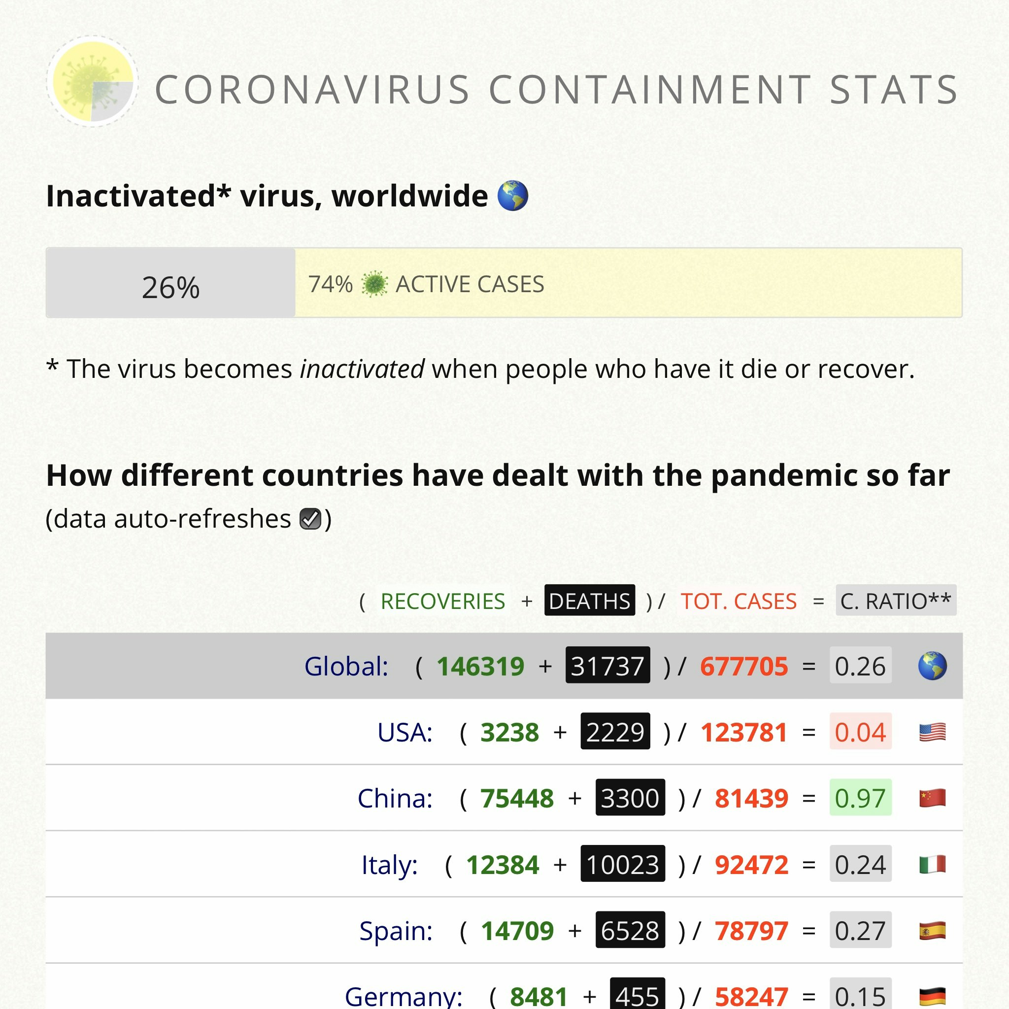 Coronavirus Containment Stats gallery image