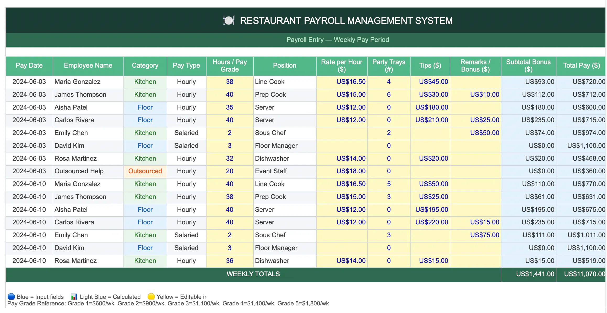 Restaurant Salary & Sales Analytics gallery image