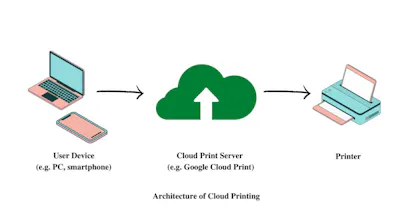 Cloud Print: Benefits and How It Works? gallery image