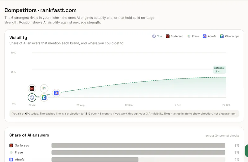Rankfastt screenshot 4