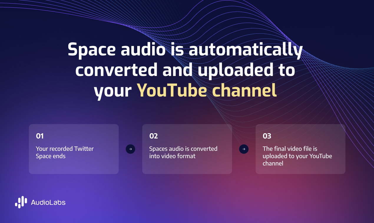 ट्विटर स्पेस को YouTube में बदलें - YouTube पर देशी वीडियो के रूप में अपने ट्विटर स्पेस प्रकाशित करें मीडिया 2