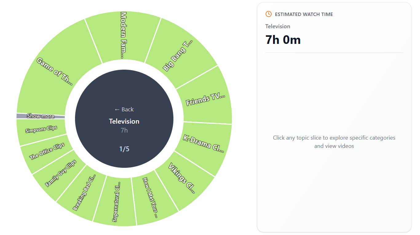 Discover what you waste your time on YT - Screenshot 3 showing product features and functionality