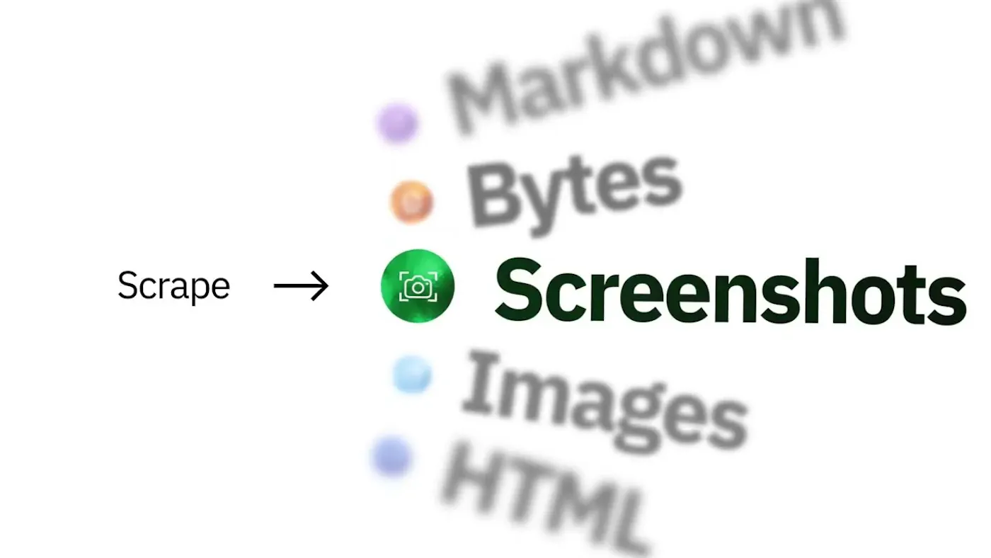 Context.dev graphic showing one scrape call returning Markdown, bytes, screenshots, images or HTML