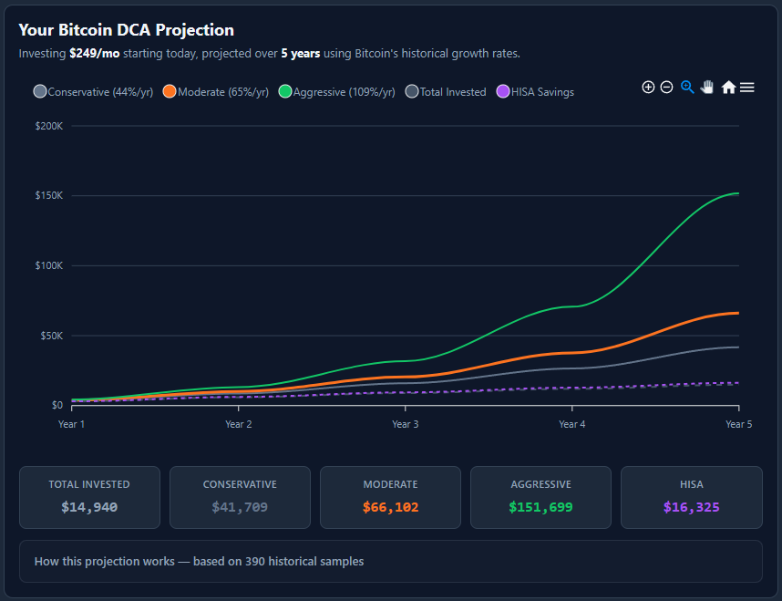 Savings/Bitcoin Dollar Cost Average Calc gallery image