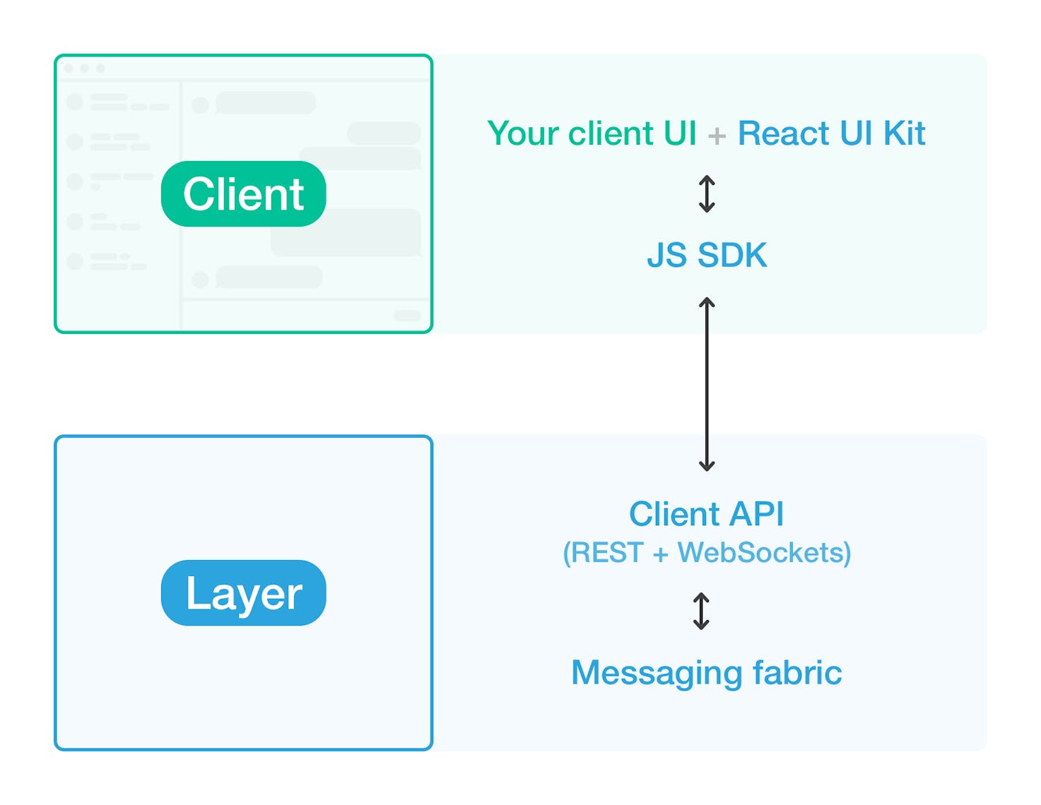 Layer Client API - Messaging, built for developers - now for web and ...