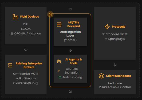 MQTTfy - Screenshot 2 showing product features and functionality