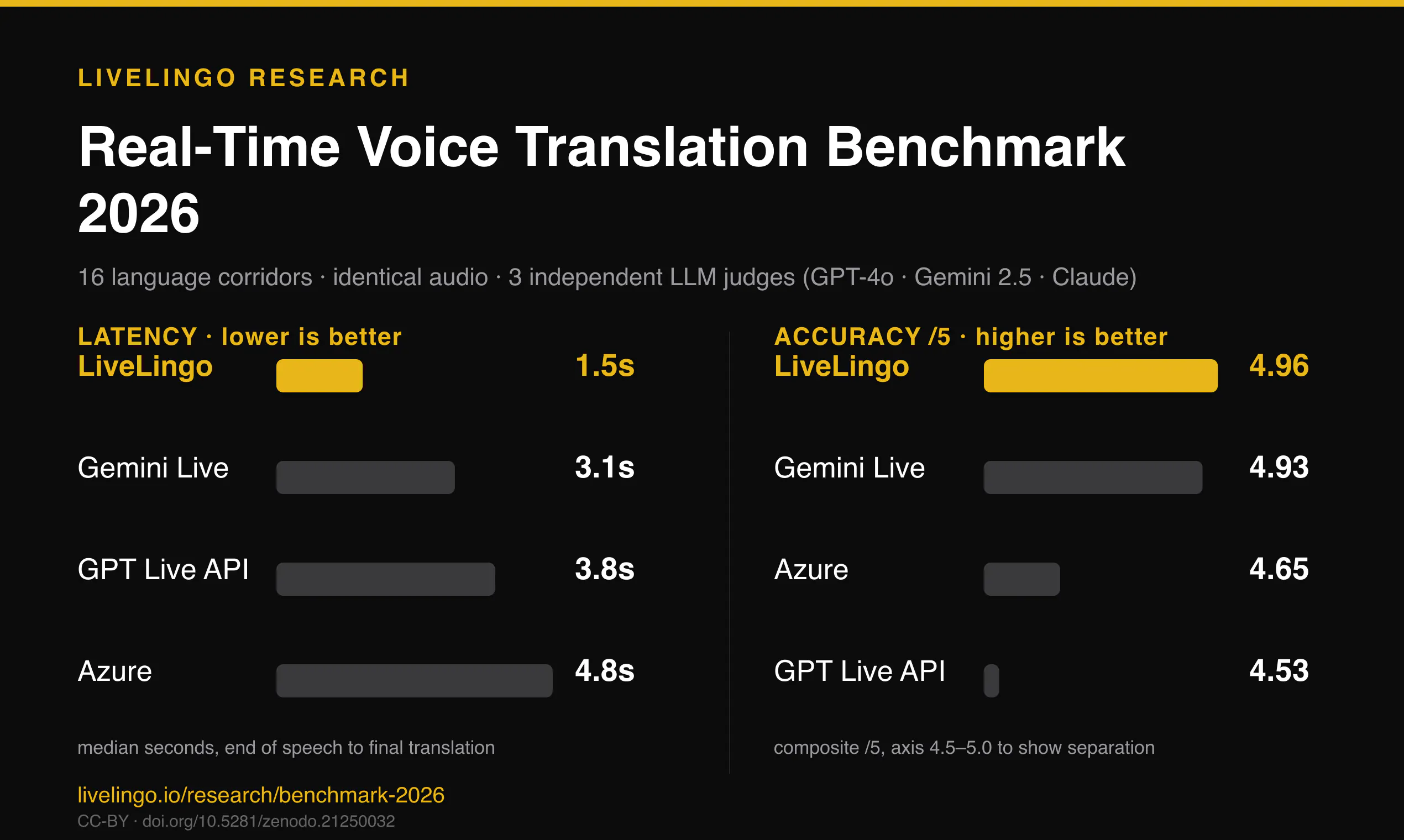 LiveLingo — Real-Time Voice Translator gallery image