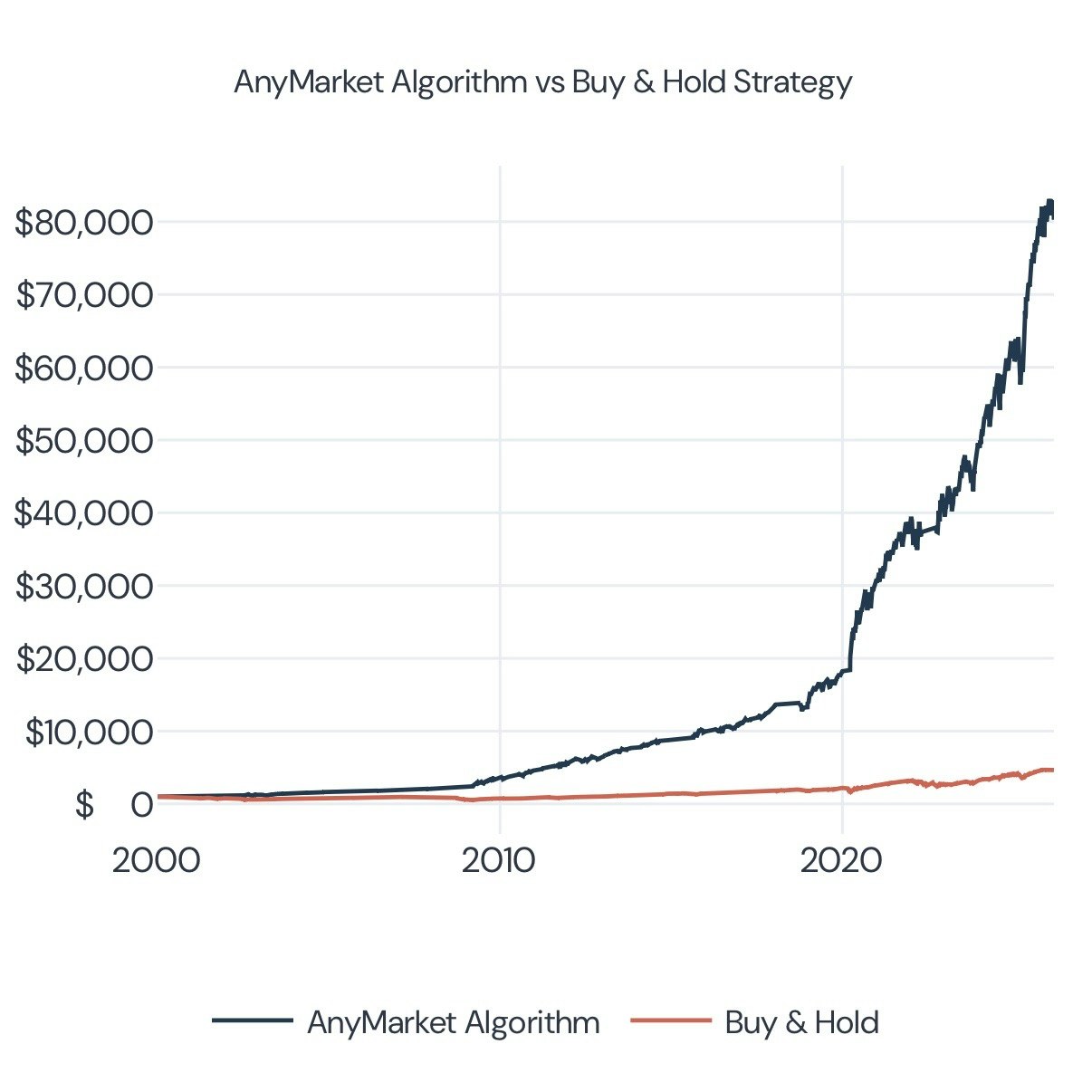 AnyMarket Algorithm gallery image