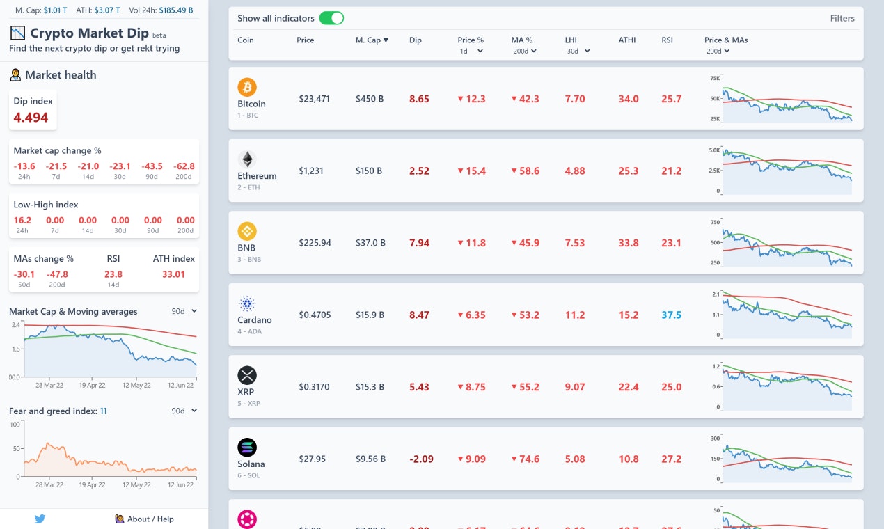 ตลาด crypto - ค้นหา crypto dip ครั้งต่อไปหรือลอง rekt media 2