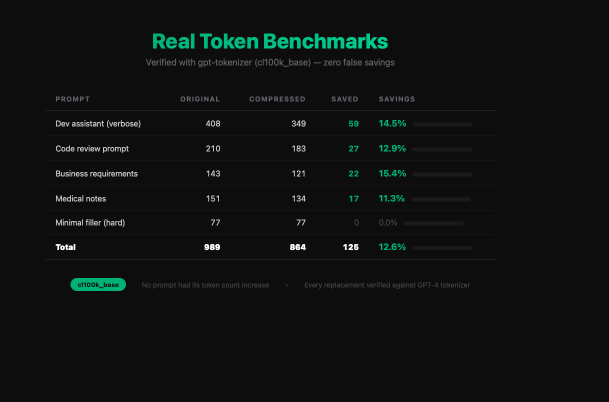 Same AI, fewer tokens. Free forever - Main product screenshot demonstrating key features and user interface