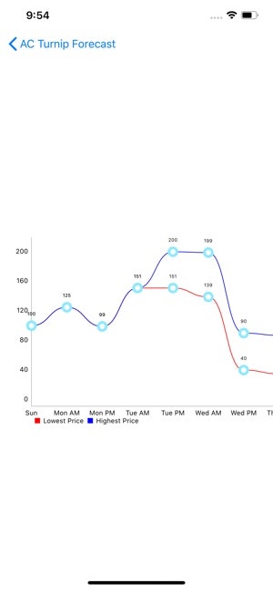 AC Turnip Price Forecast  gallery image