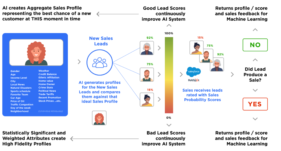 Qualifyed.AI - Capacite un modelo ML de sus compradores, cree mejores Lookalikes media 2