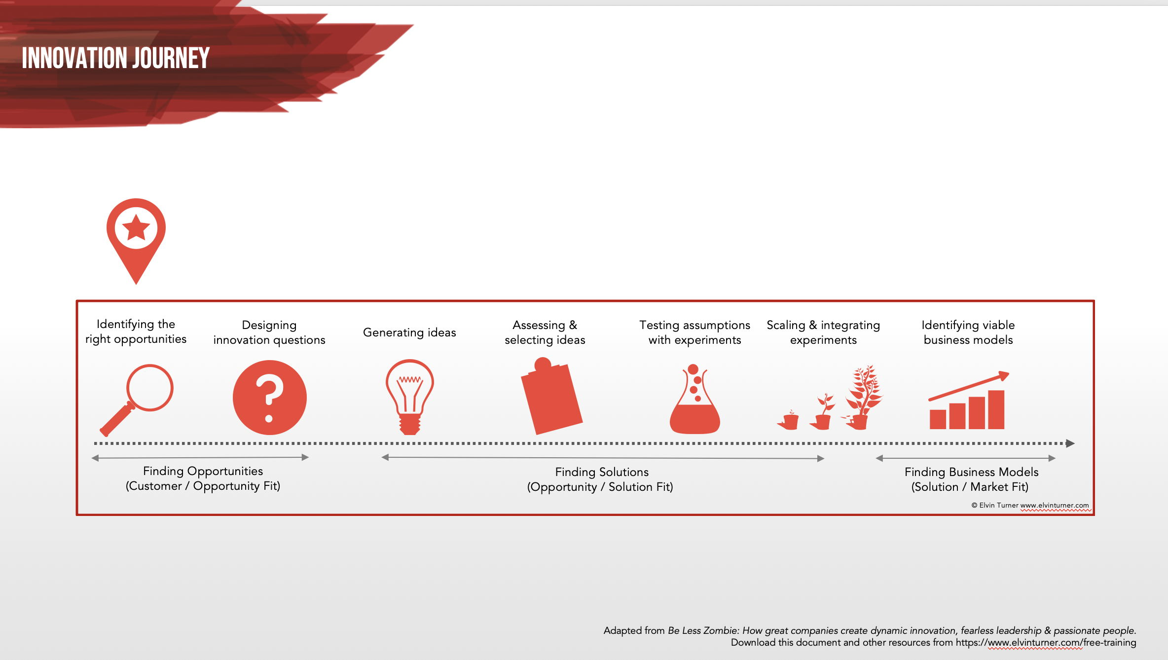 Innovation Essentials Course (Free) gallery image