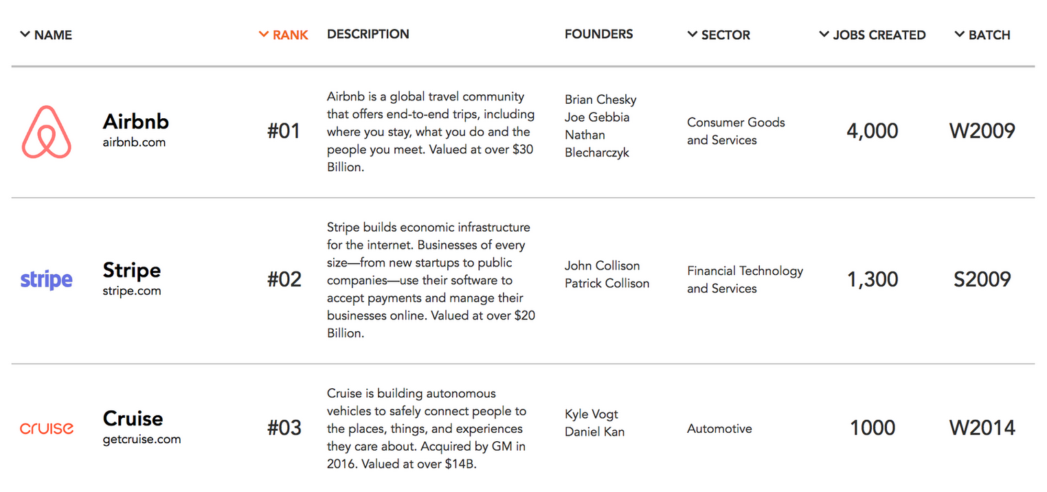 Y Combinator reveals its Top 100 startups