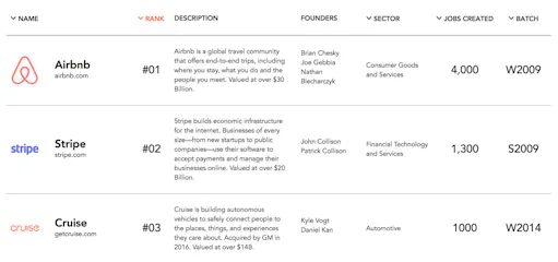 Y Combinator reveals its Top 100 startups