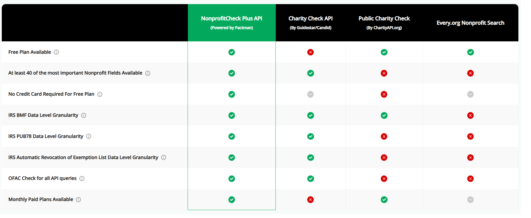 Nonprofit Check Plus API by Pactman screenshot 3