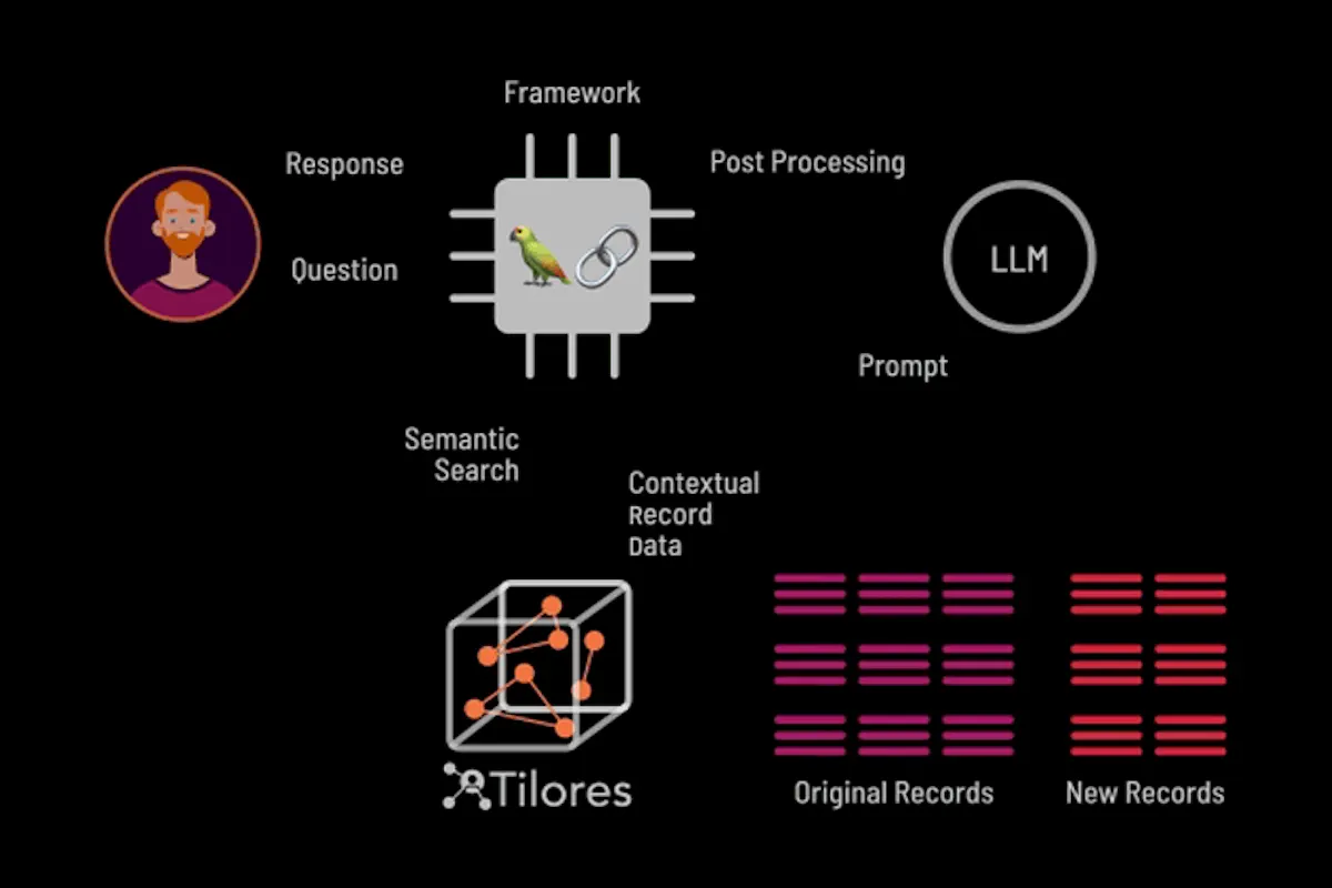Tilores Identity RAG