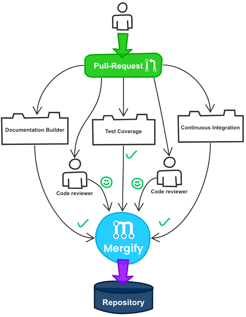 Mergify gallery image