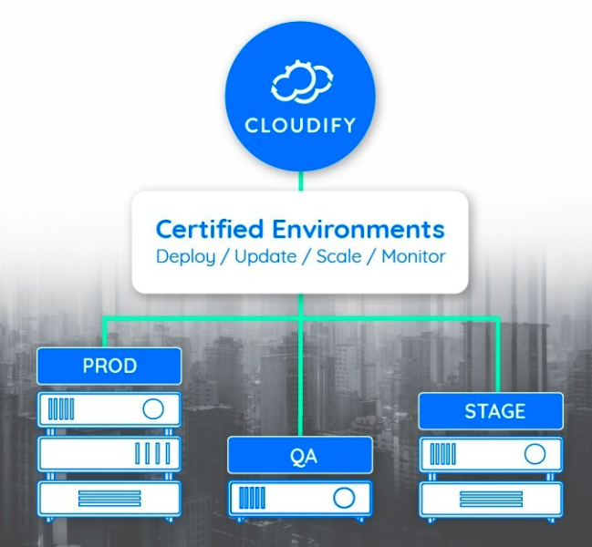 Cloudify.co - Accelerare lo sviluppo e la distribuzione del software media 8