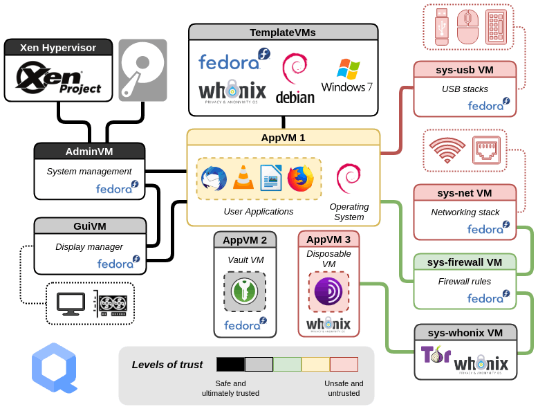 Qubes OS media 1