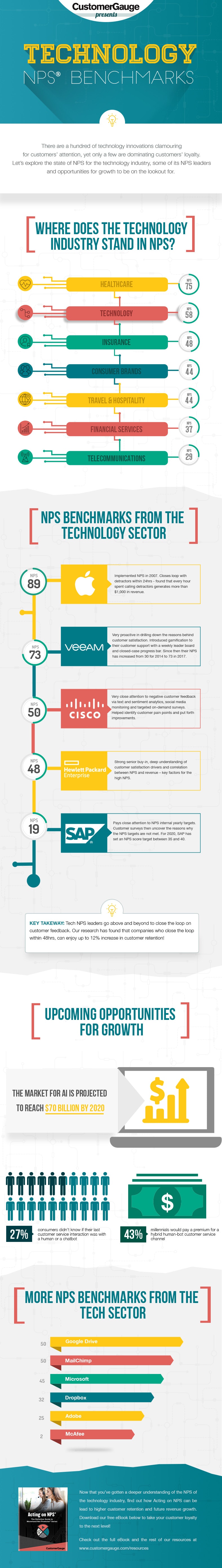 The Net Promoter Score® Industry Benchmark Series gallery image