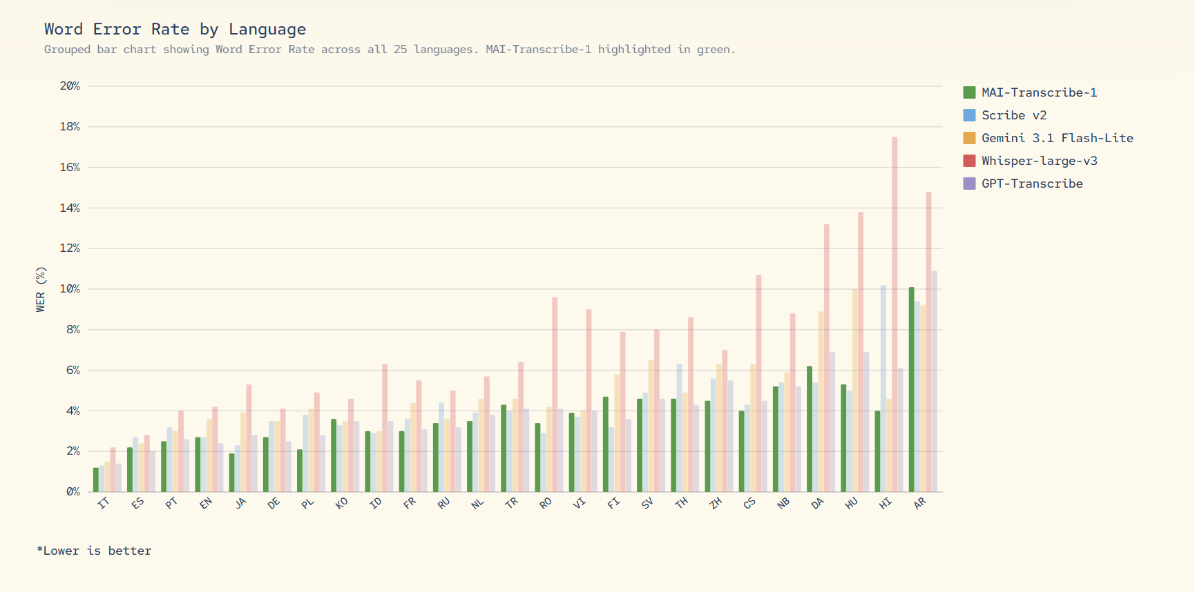 MAI-Transcribe-1 gallery image