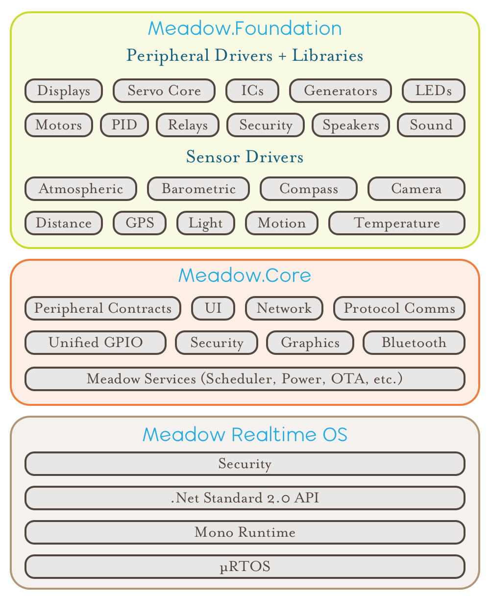 Meadow: Full-stack .NET Standard IoT platform. gallery image
