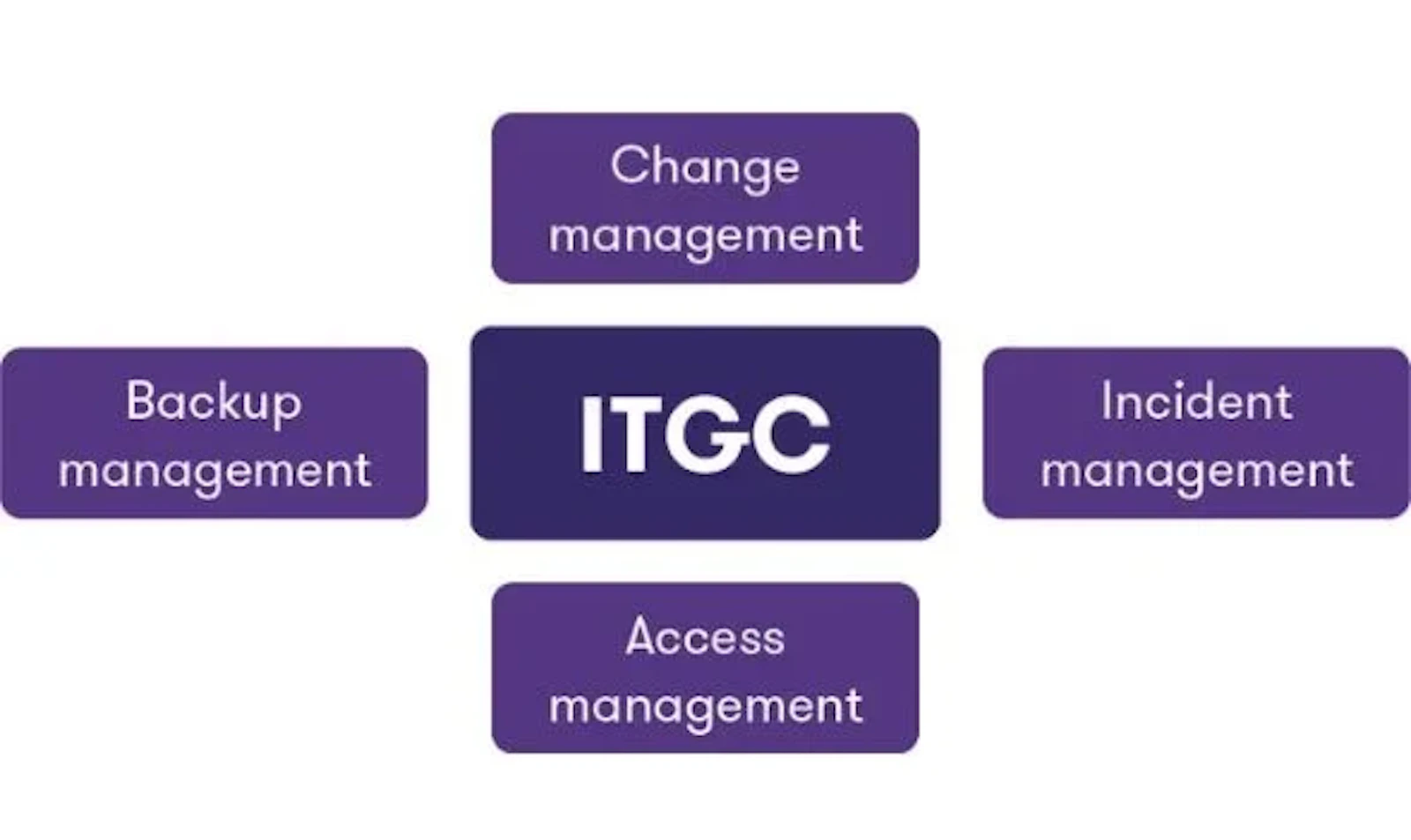 Join the best ITGC course in Hyderabad screenshot 1