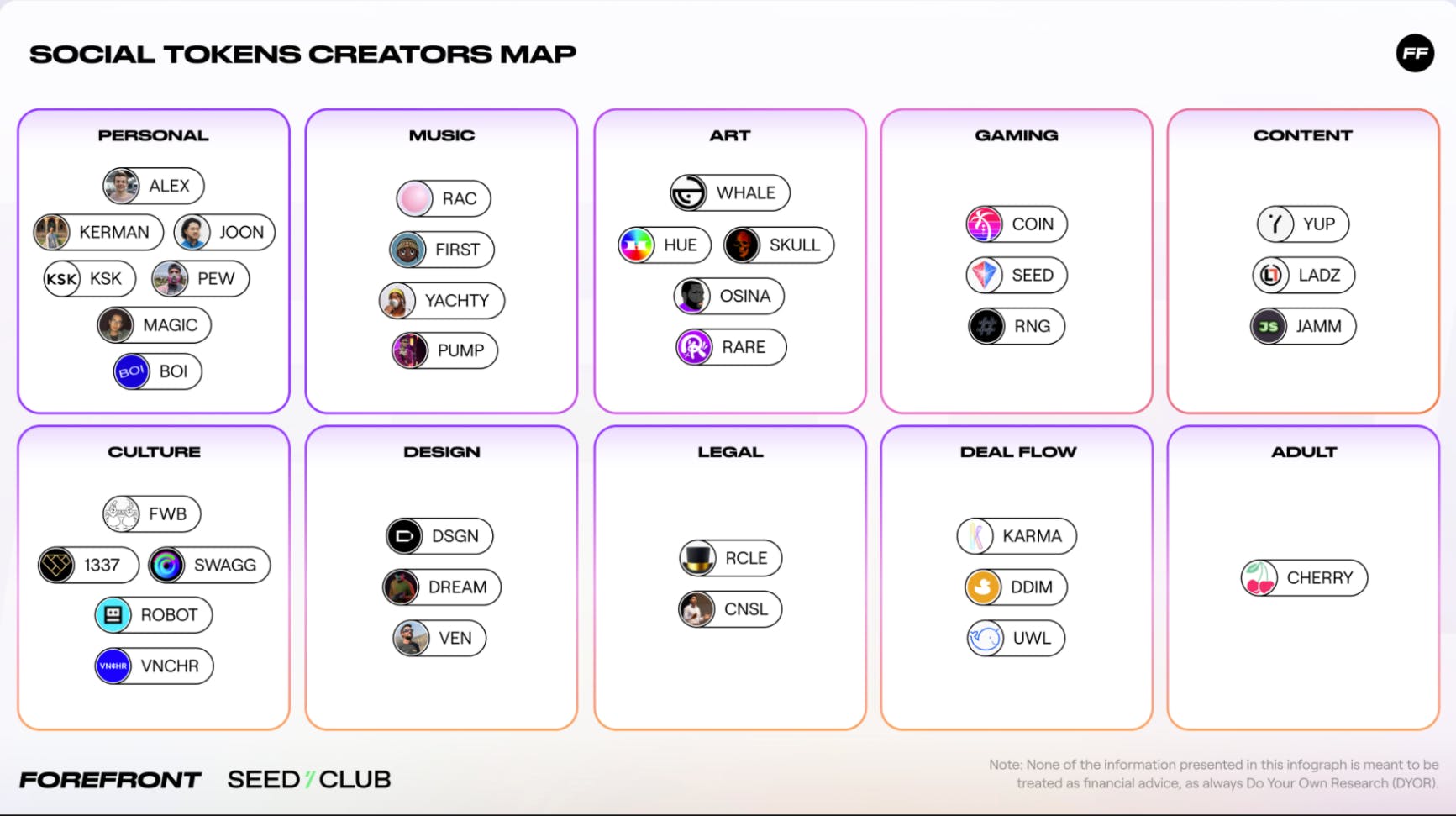 Social tokens map created by Forefront and Seedclub in Social Tokens Year in Review