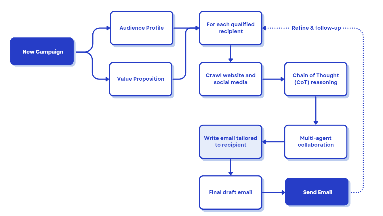 startuptile EmailFlow.AI-B2B lead generation with autonomous AI agents