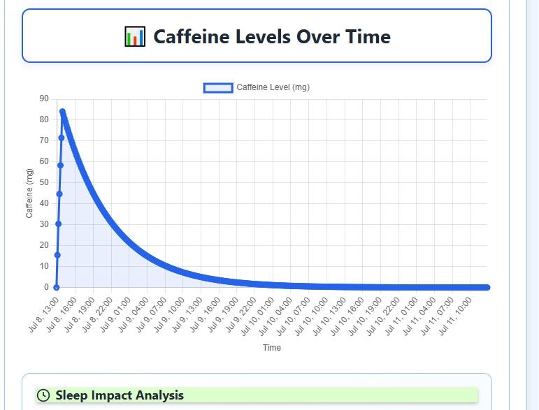 Caffeine Half-Life Calculator gallery image