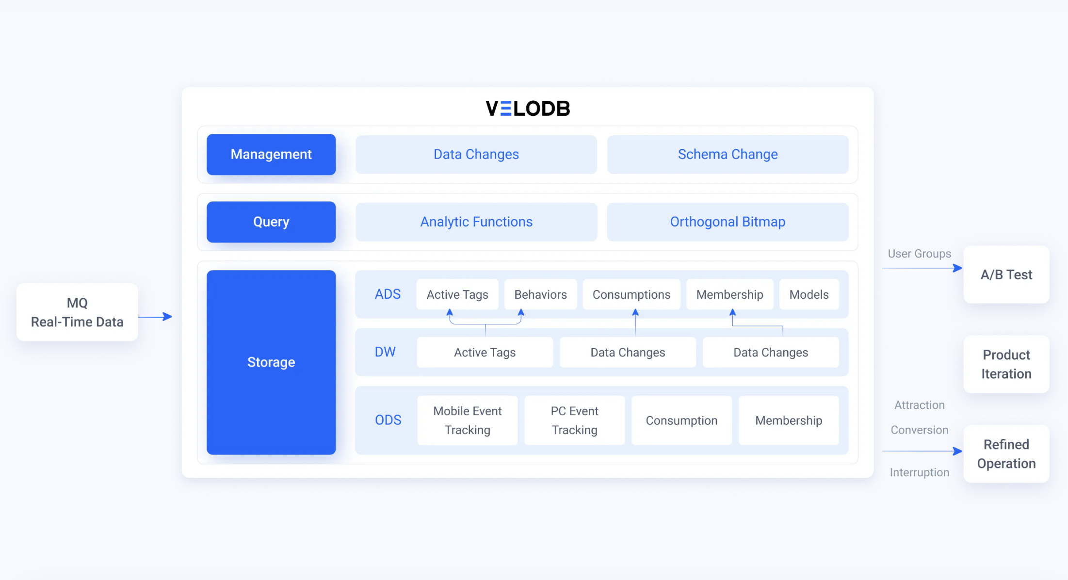 Velodb media 3